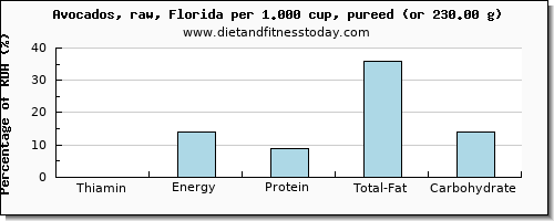 thiamin and nutritional content in thiamine in avocado